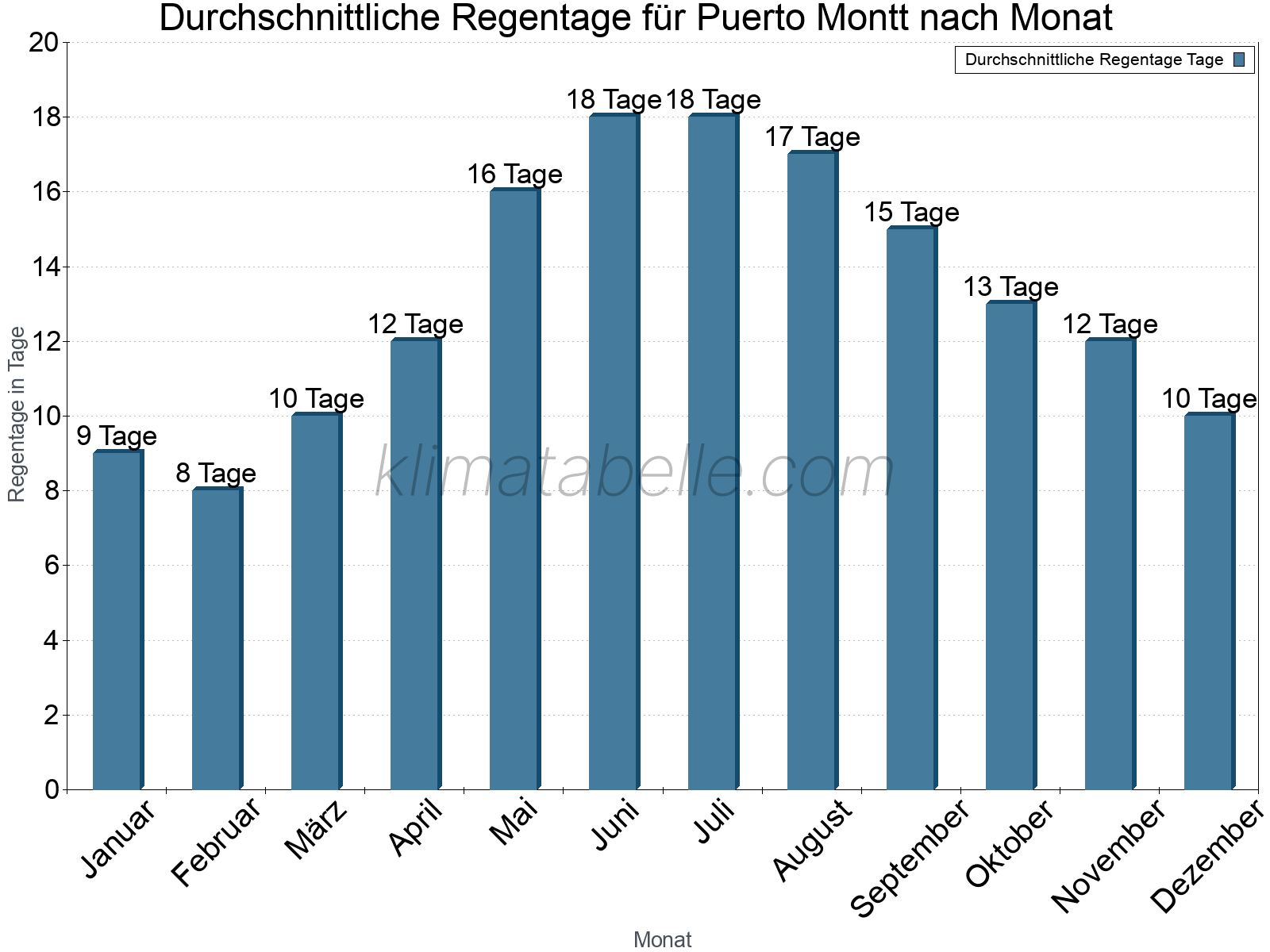 Monatliche Durchschnittswerte der Regentage im Jahresverlauf. Puerto Montt.