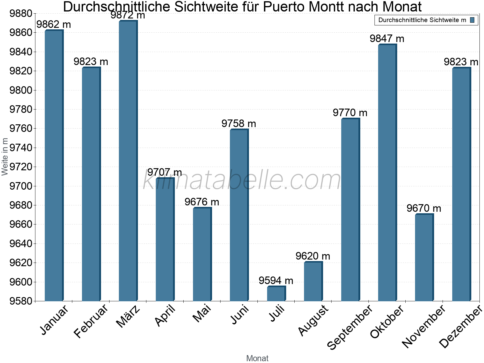 Monatliche Durchschnittssichtweiten im Jahresverlauf. Zu beachten ist, dass die Skalierung der Y-Achse an die Datenwerte angepasst wird. Die Balkenhöhe steht nicht für absolute Prozentsätze wie 0% oder 100%, sondern für relative Mengen im Vergleich zu den minimalen bzw. maximalen Werten anderer Monate. Puerto Montt.