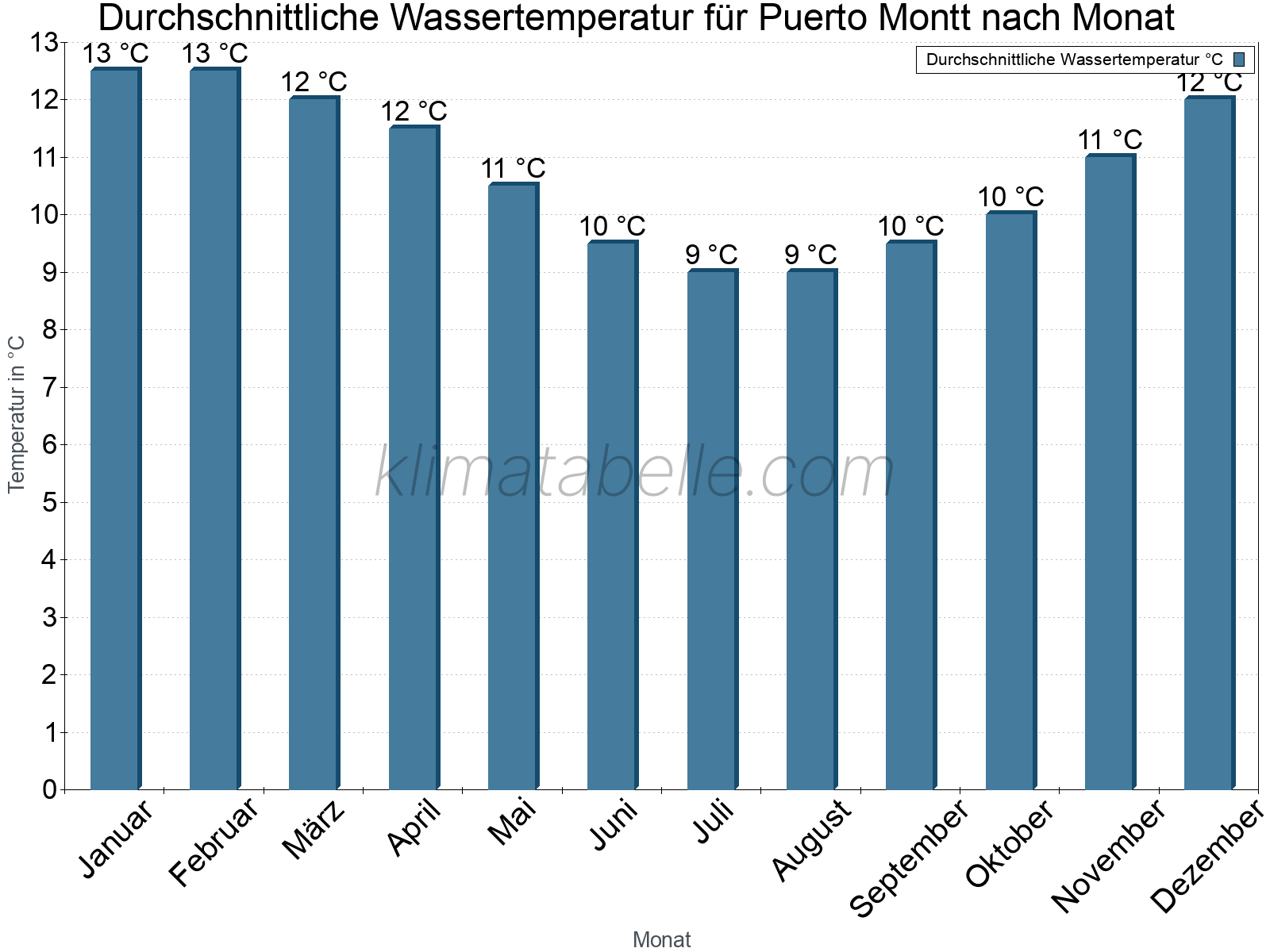 Monatliche Durchschnittstemperaturen des Wassers über das Jahr. Puerto Montt.