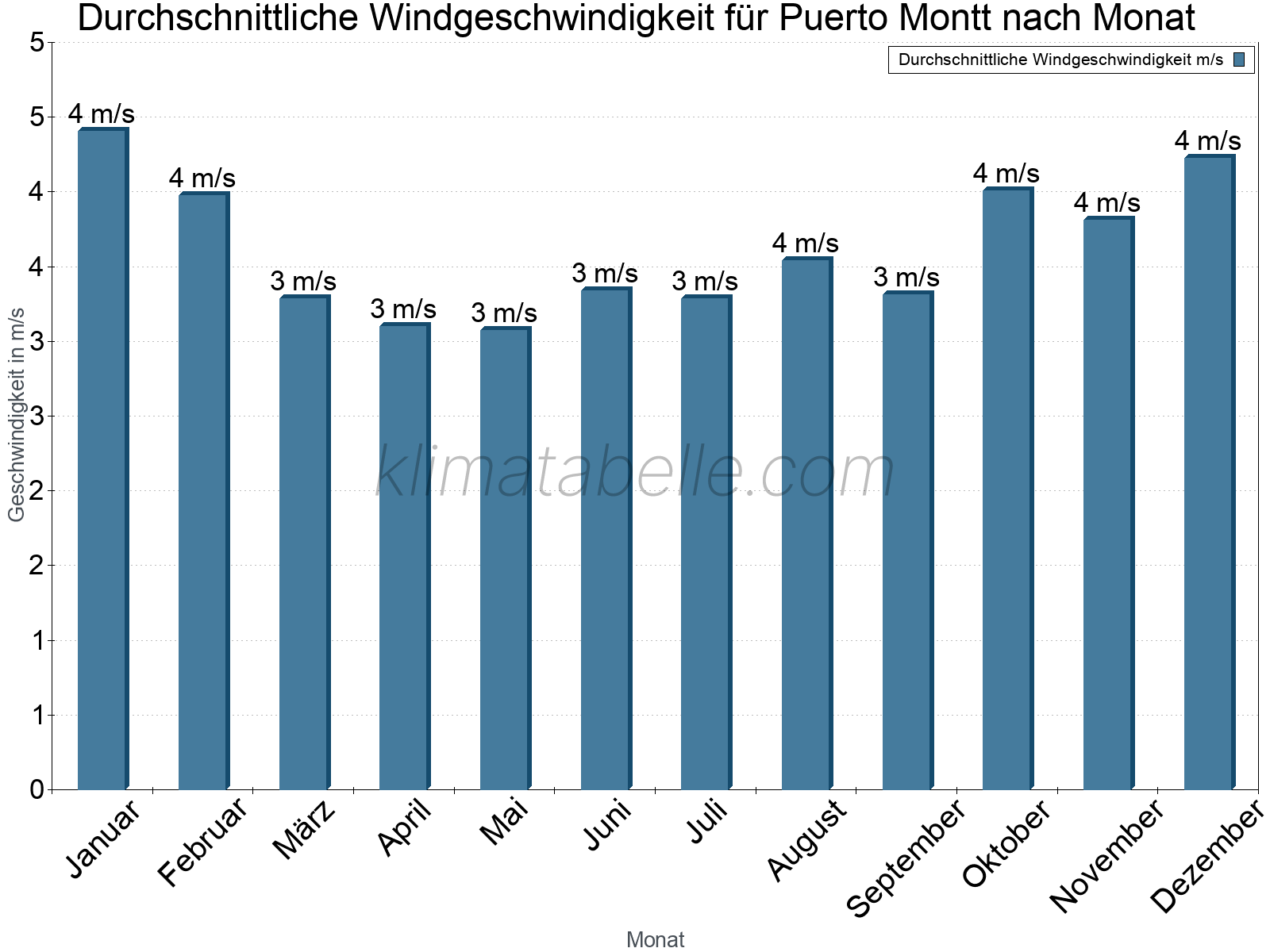 Monatliche Durchschnittswerte der Windgeschwindigkeit im Jahresverlauf. Puerto Montt.