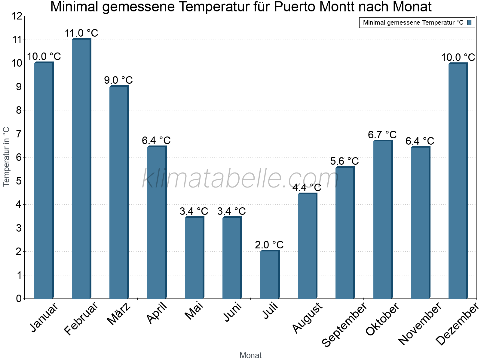 Jahresverlauf der Minimaltemperatur je Monat. Puerto Montt.
