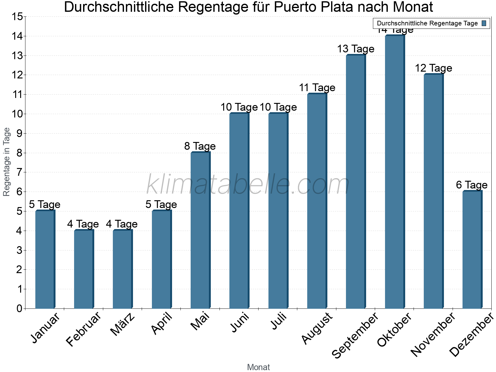 Monatliche Durchschnittswerte der Regentage im Jahresverlauf. Puerto Plata.