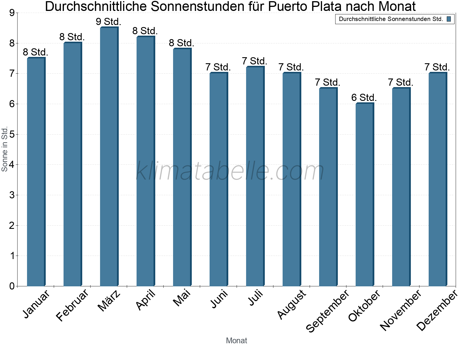 Monatliche Durchschnittswerte der täglichen Sonnenstunden im Jahresverlauf. Puerto Plata.