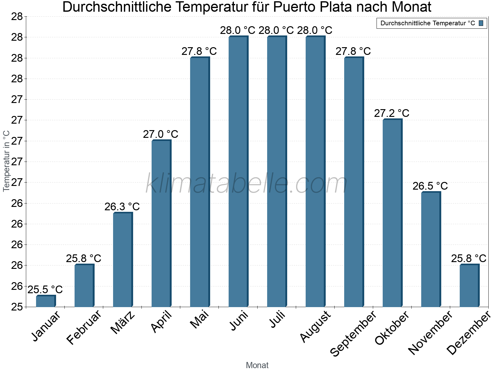 Jahresverlauf der gemittelten Temperatur je Monat. Puerto Plata.