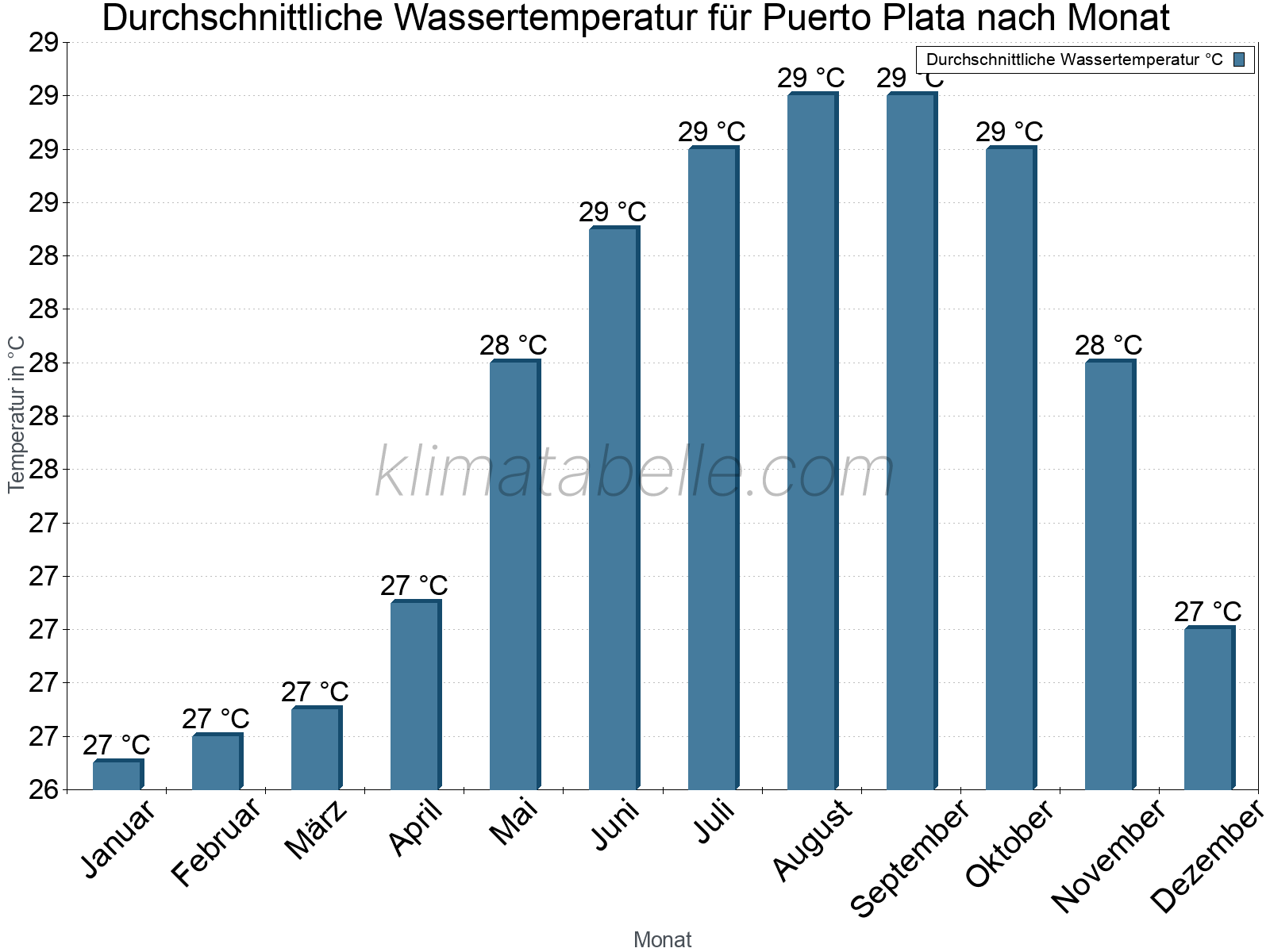 Monatliche Durchschnittstemperaturen des Wassers über das Jahr. Puerto Plata.