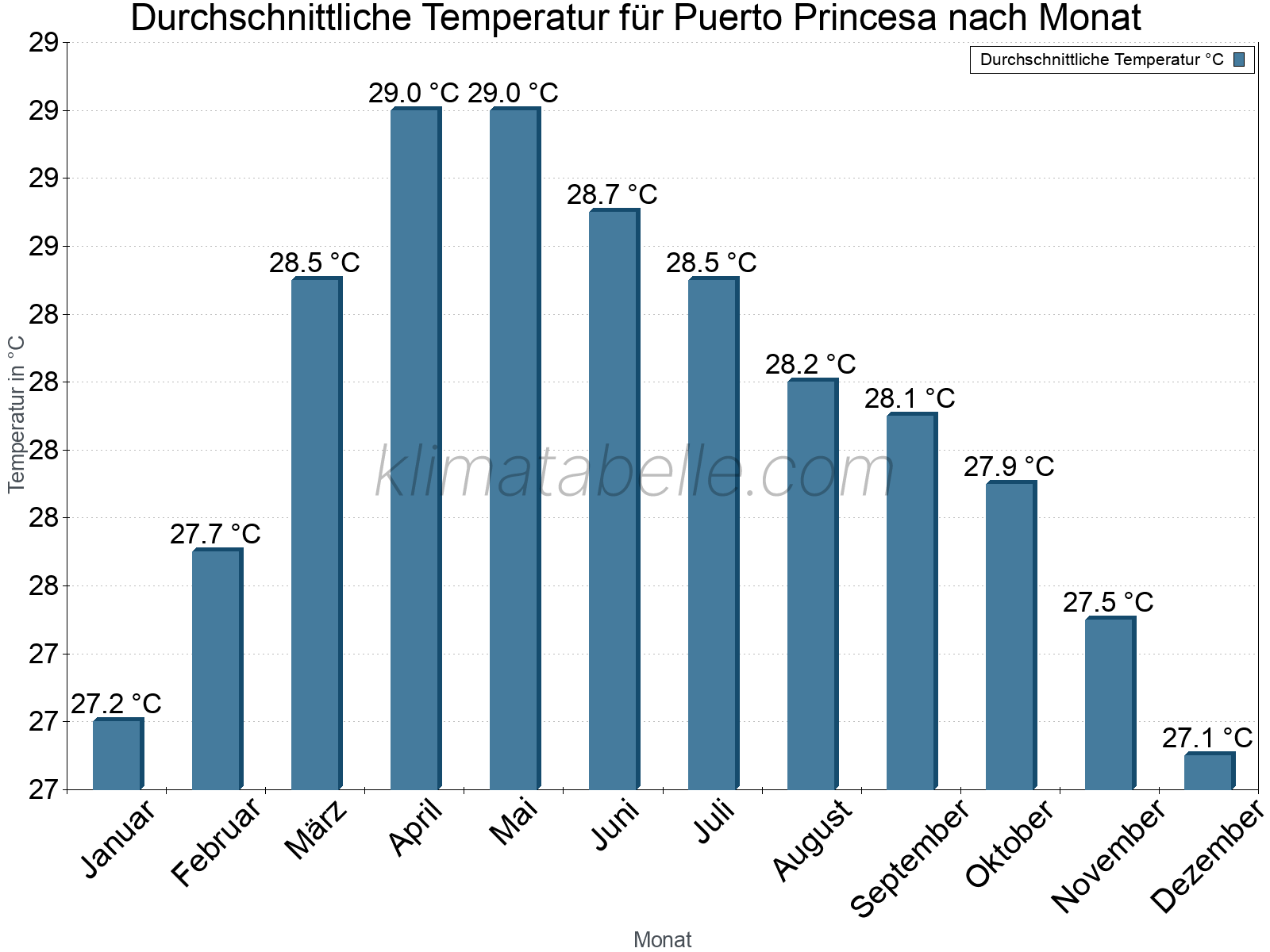 Jahresverlauf der gemittelten Temperatur je Monat. Puerto Princesa.