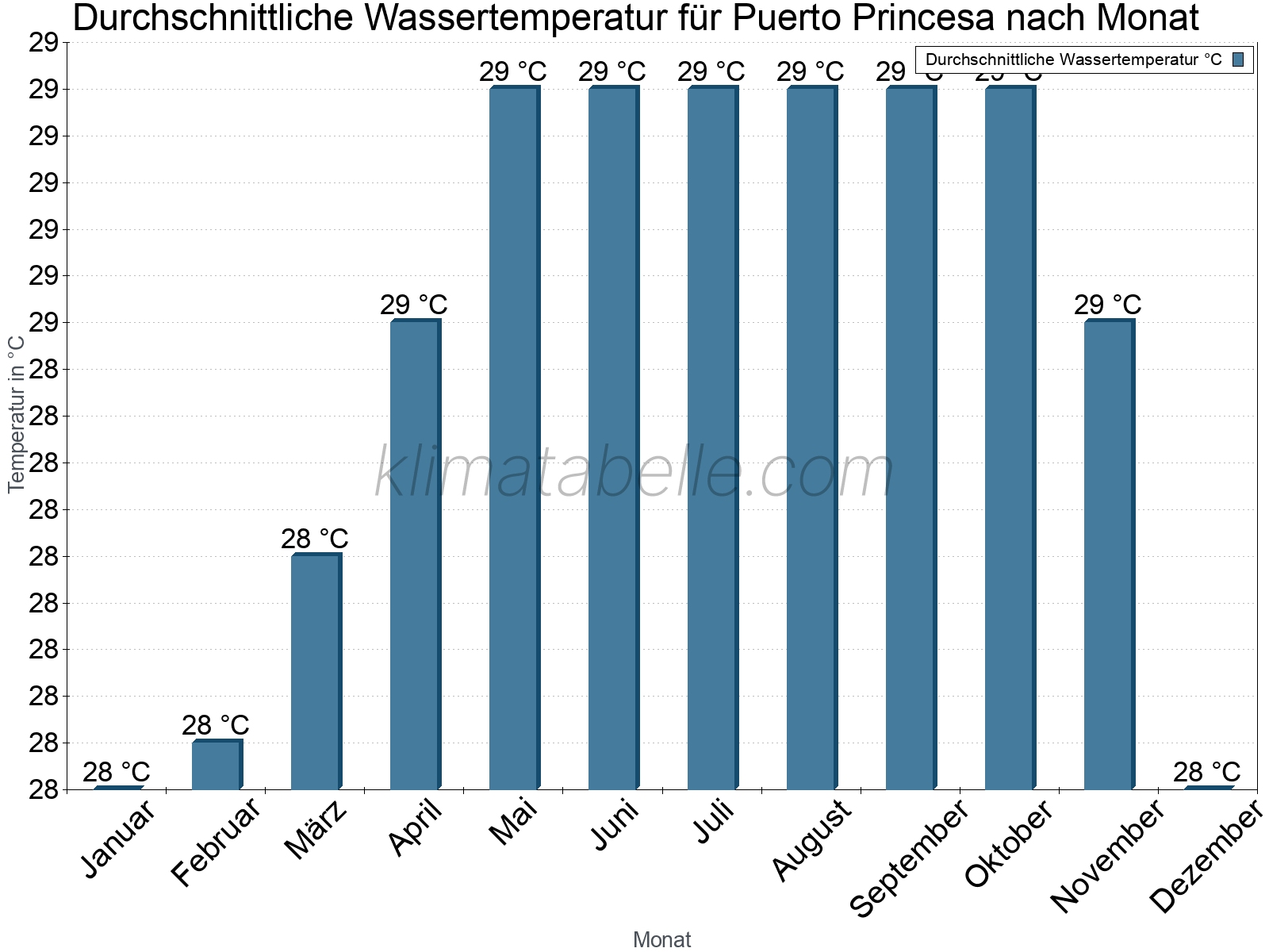 Monatliche Durchschnittstemperaturen des Wassers über das Jahr. Puerto Princesa.