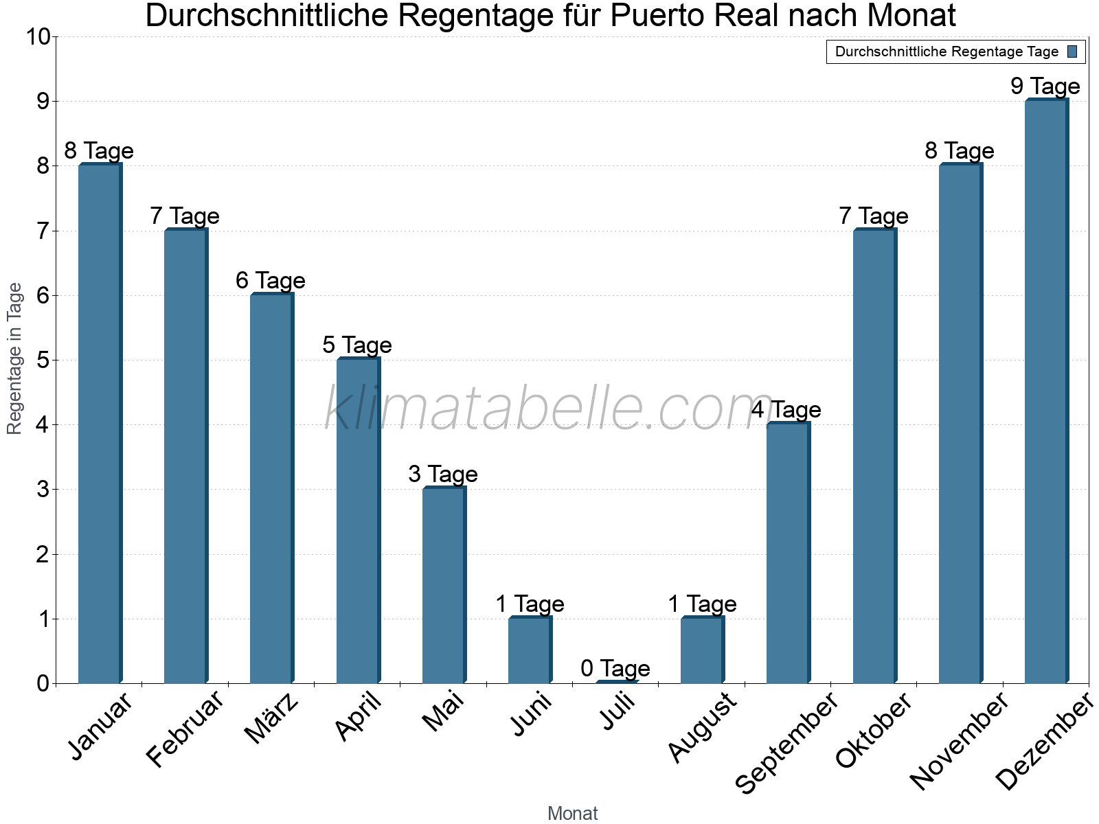 Monatliche Durchschnittswerte der Regentage im Jahresverlauf. Puerto Real.