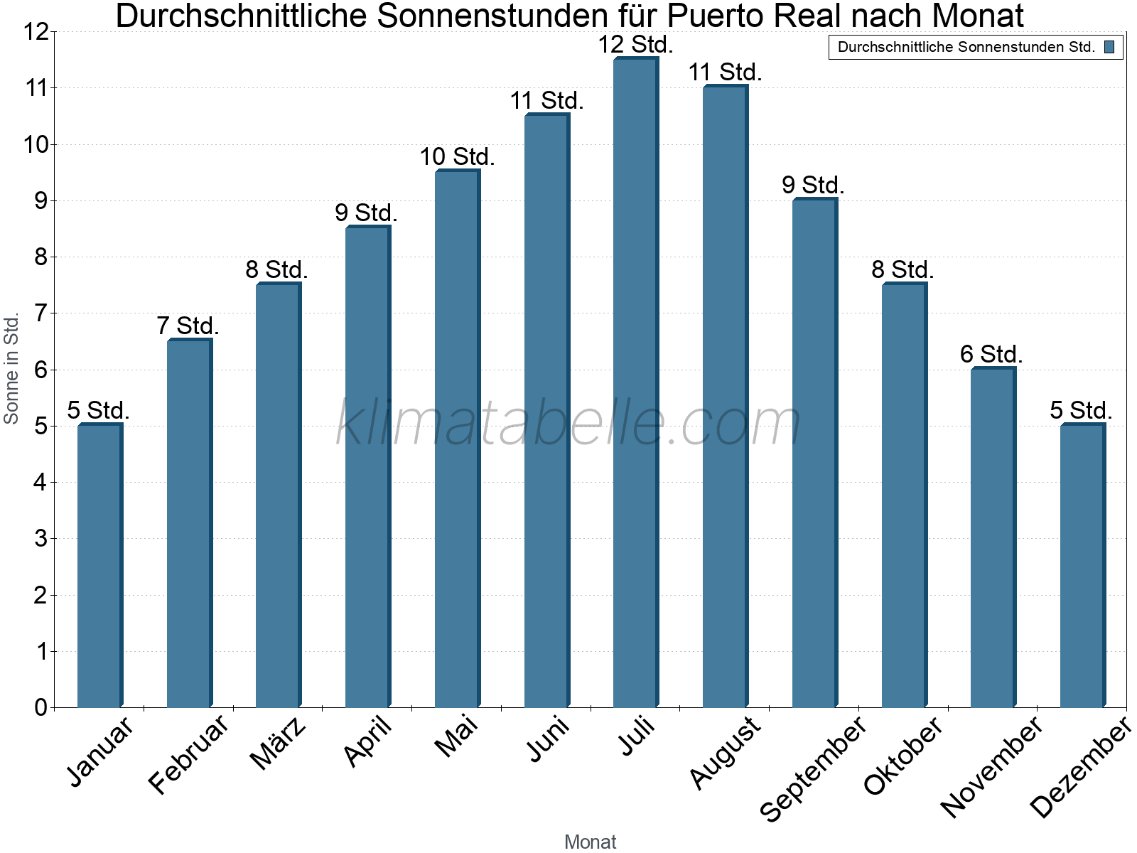 Monatliche Durchschnittswerte der täglichen Sonnenstunden im Jahresverlauf. Puerto Real.