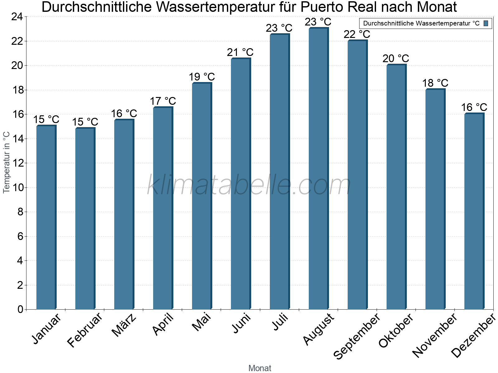 Monatliche Durchschnittstemperaturen des Wassers über das Jahr. Puerto Real.