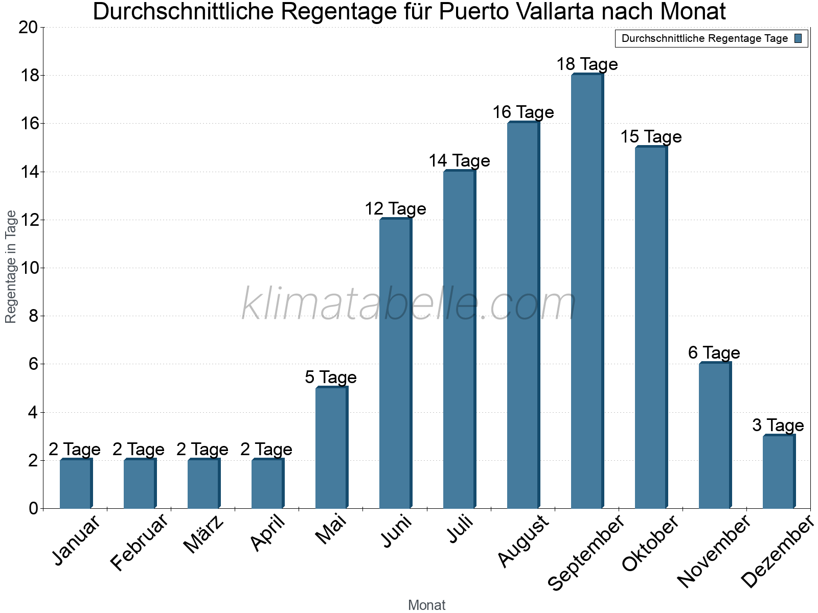 Monatliche Durchschnittswerte der Regentage im Jahresverlauf. Puerto Vallarta.