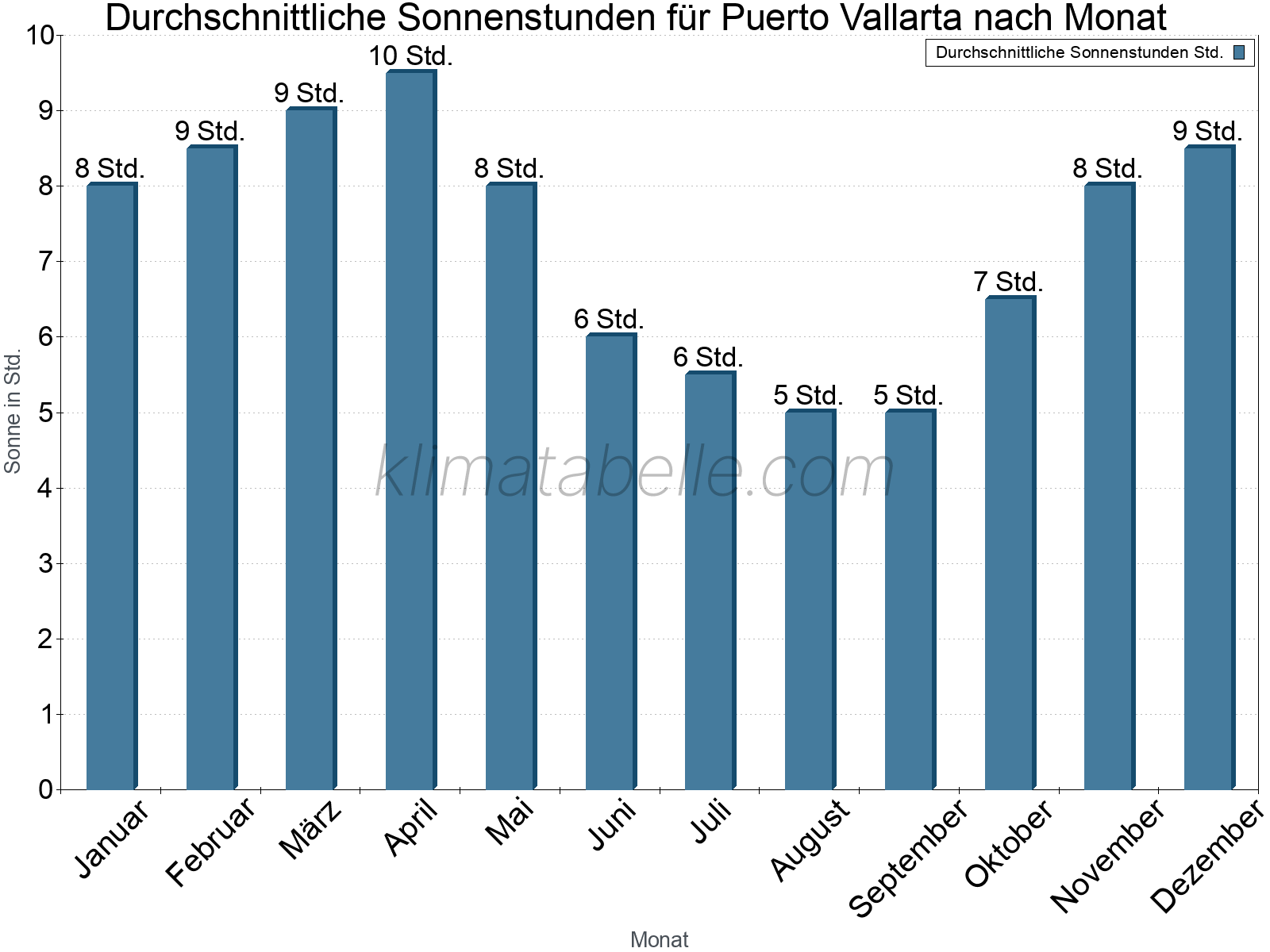 Monatliche Durchschnittswerte der täglichen Sonnenstunden im Jahresverlauf. Puerto Vallarta.