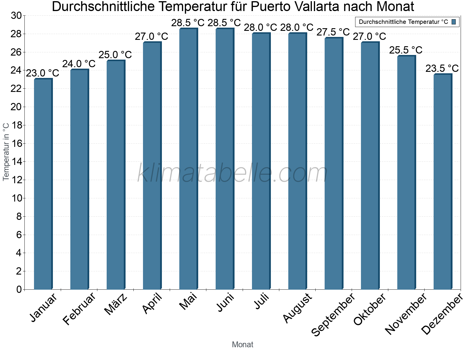 Jahresverlauf der gemittelten Temperatur je Monat. Puerto Vallarta.