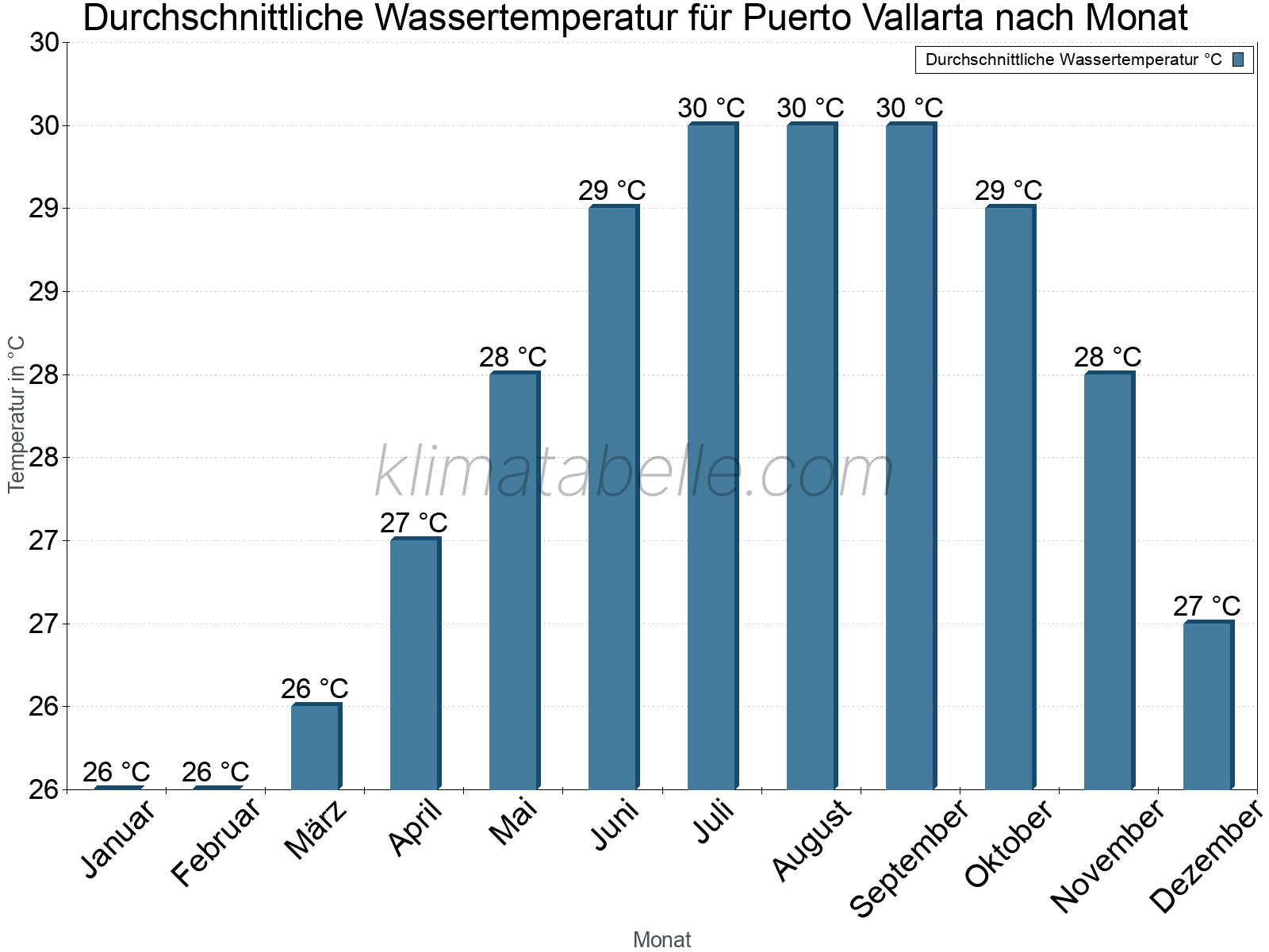 Monatliche Durchschnittstemperaturen des Wassers über das Jahr. Puerto Vallarta.