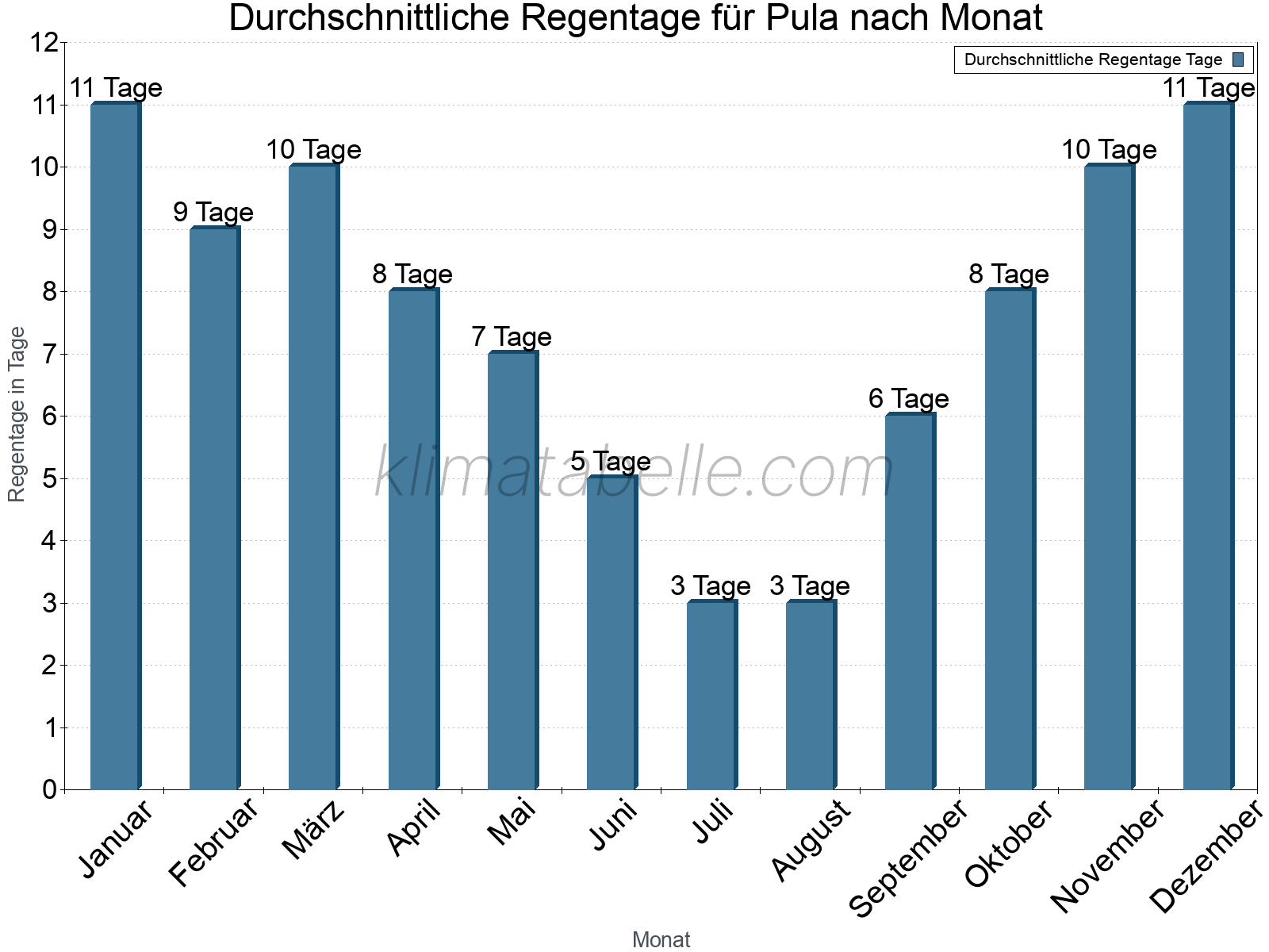 Monatliche Durchschnittswerte der Regentage im Jahresverlauf. Pula.