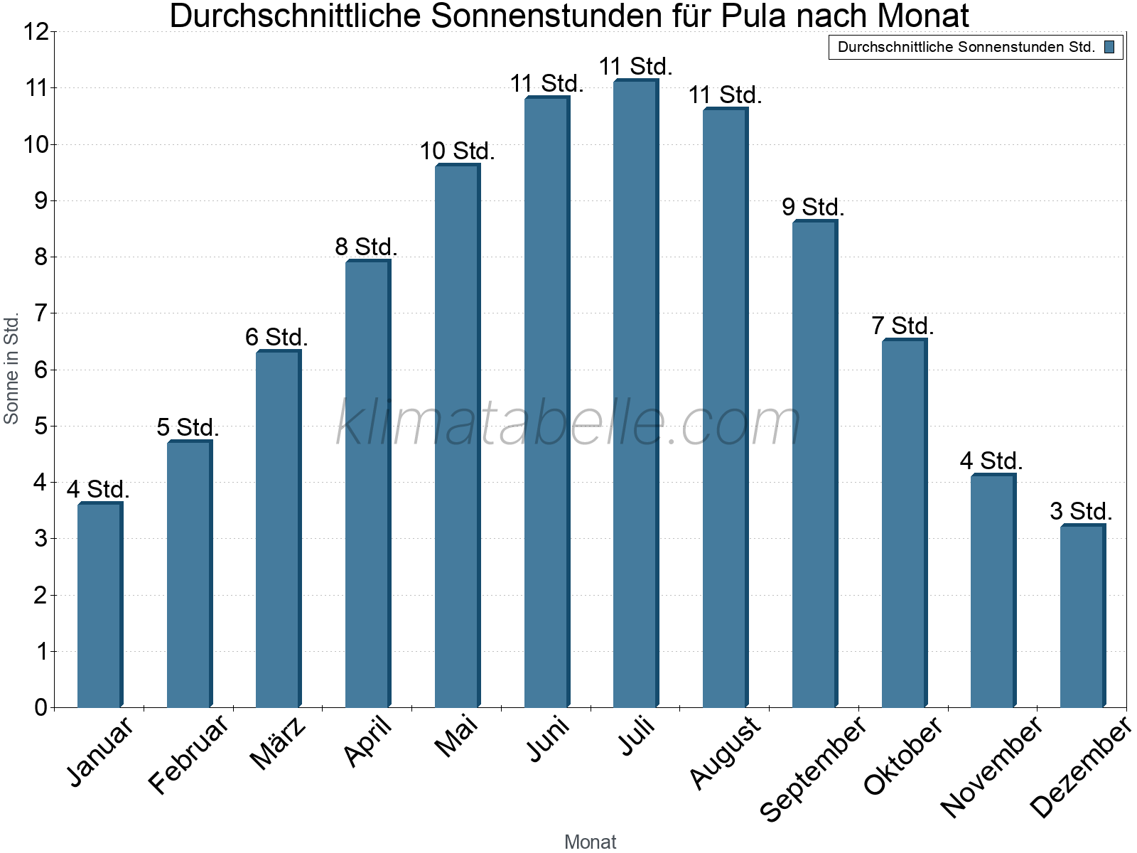 Monatliche Durchschnittswerte der täglichen Sonnenstunden im Jahresverlauf. Pula.