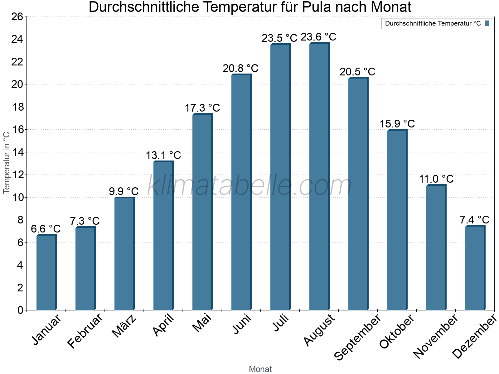 Jahresverlauf der gemittelten Temperatur je Monat. Pula.