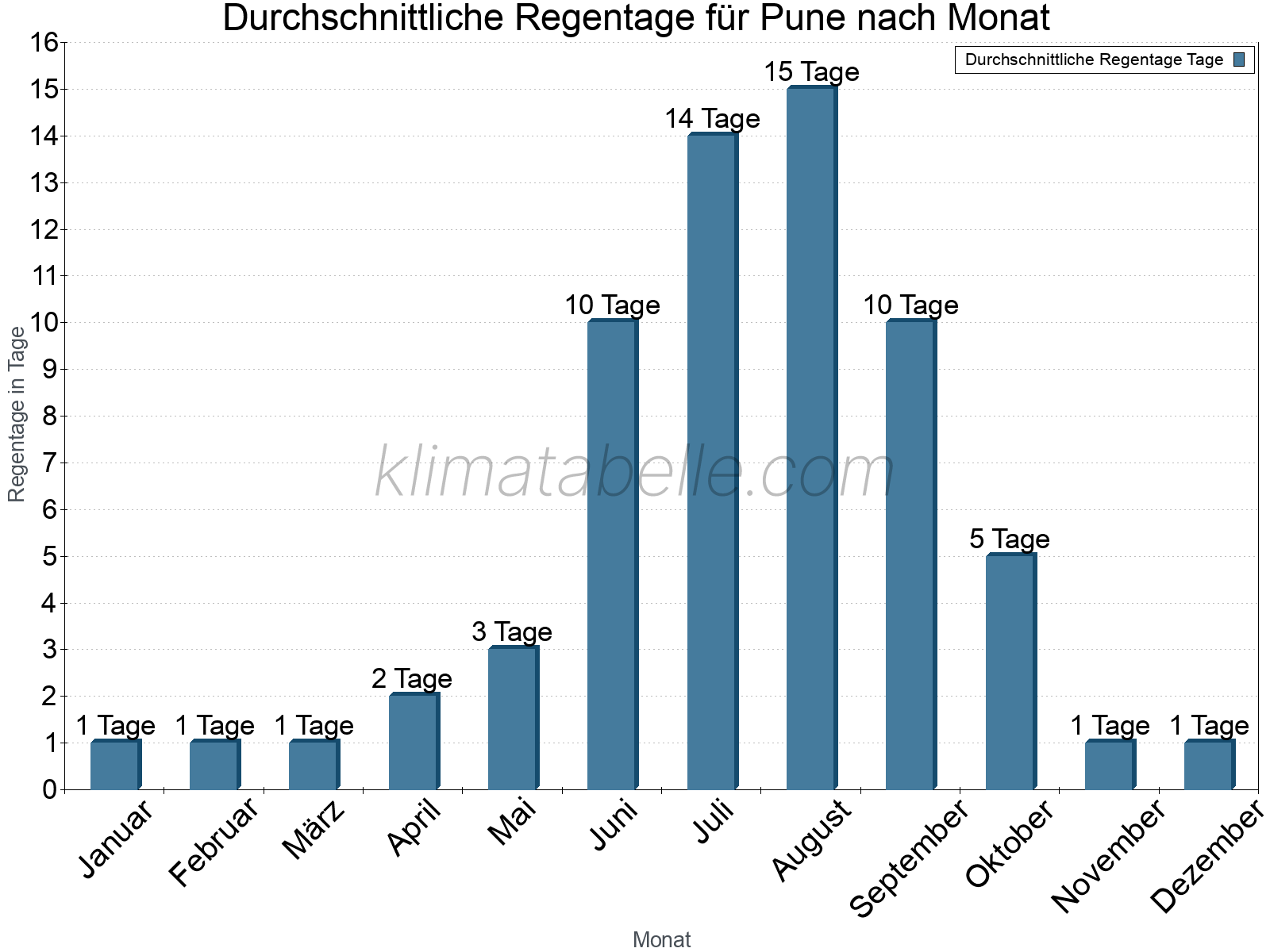 Monatliche Durchschnittswerte der Regentage im Jahresverlauf. Pune.