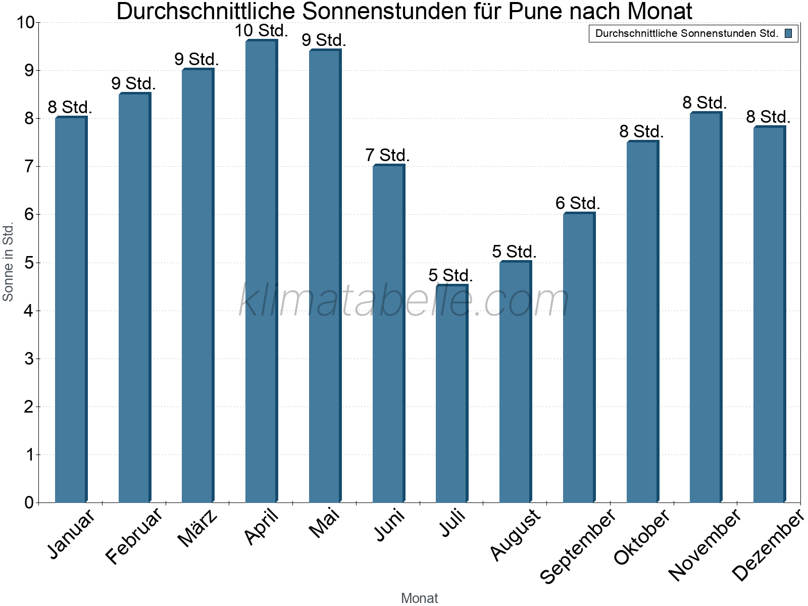 Monatliche Durchschnittswerte der täglichen Sonnenstunden im Jahresverlauf. Pune.