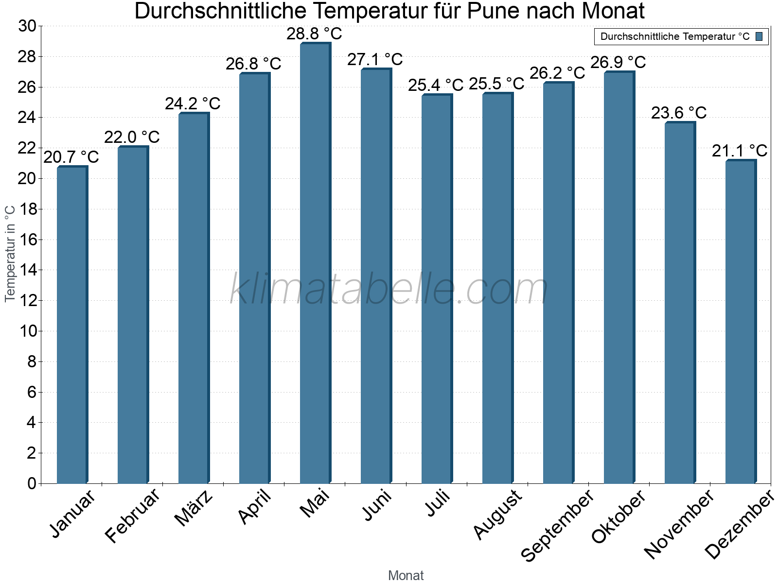 Jahresverlauf der gemittelten Temperatur je Monat. Pune.