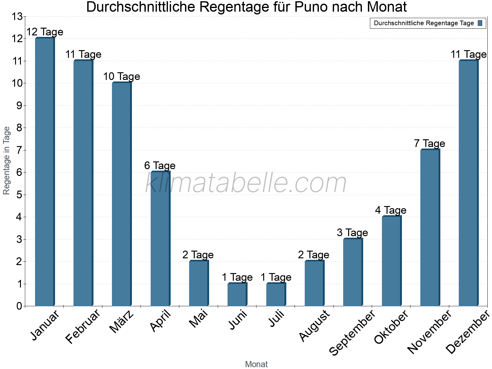 Monatliche Durchschnittswerte der Regentage im Jahresverlauf. Puno.