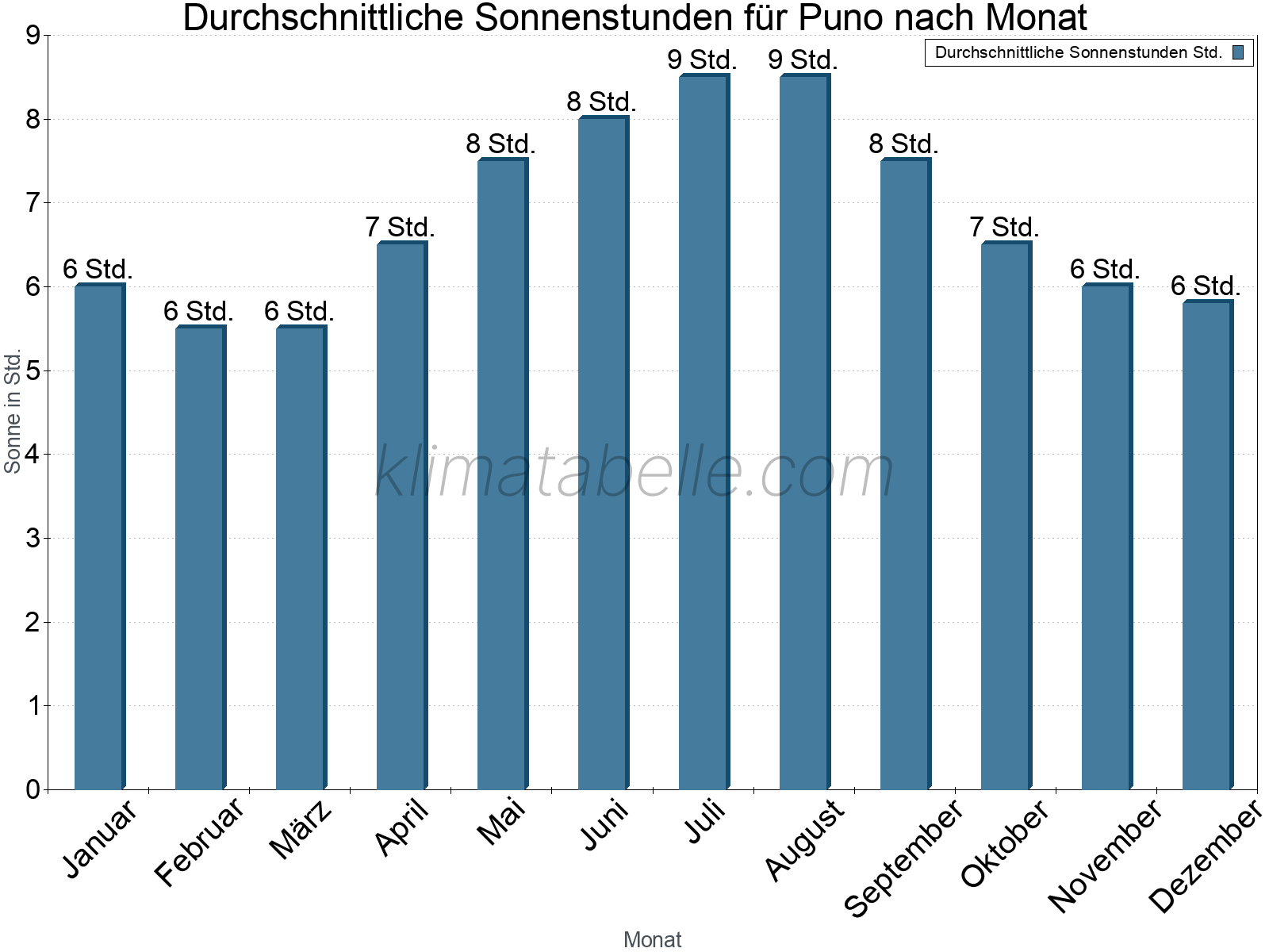 Monatliche Durchschnittswerte der täglichen Sonnenstunden im Jahresverlauf. Puno.