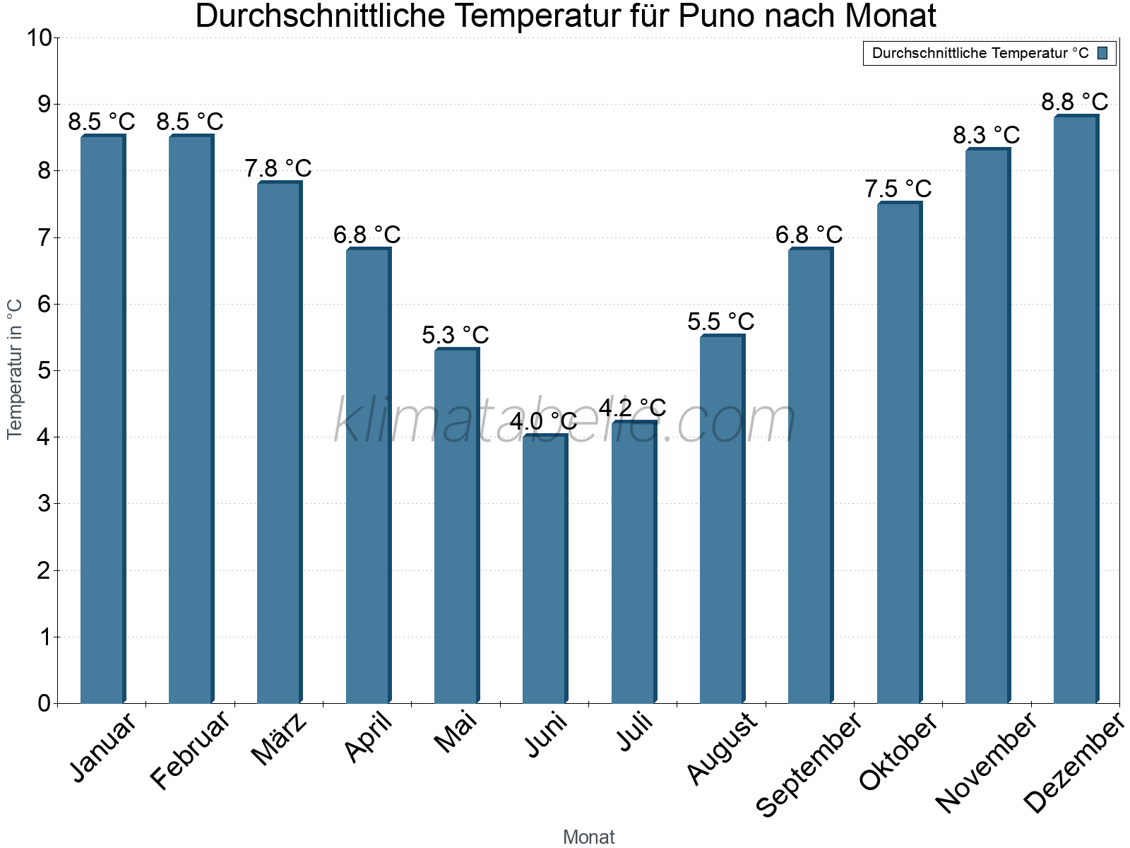 Jahresverlauf der gemittelten Temperatur je Monat. Puno.