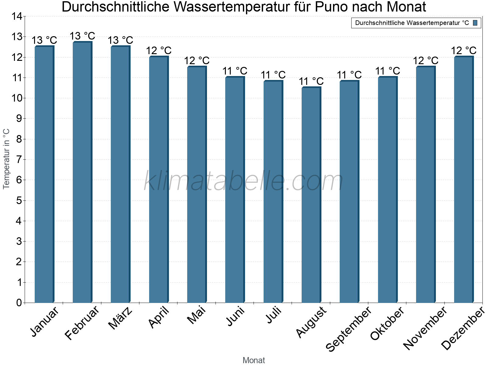 Monatliche Durchschnittstemperaturen des Wassers über das Jahr. Puno.
