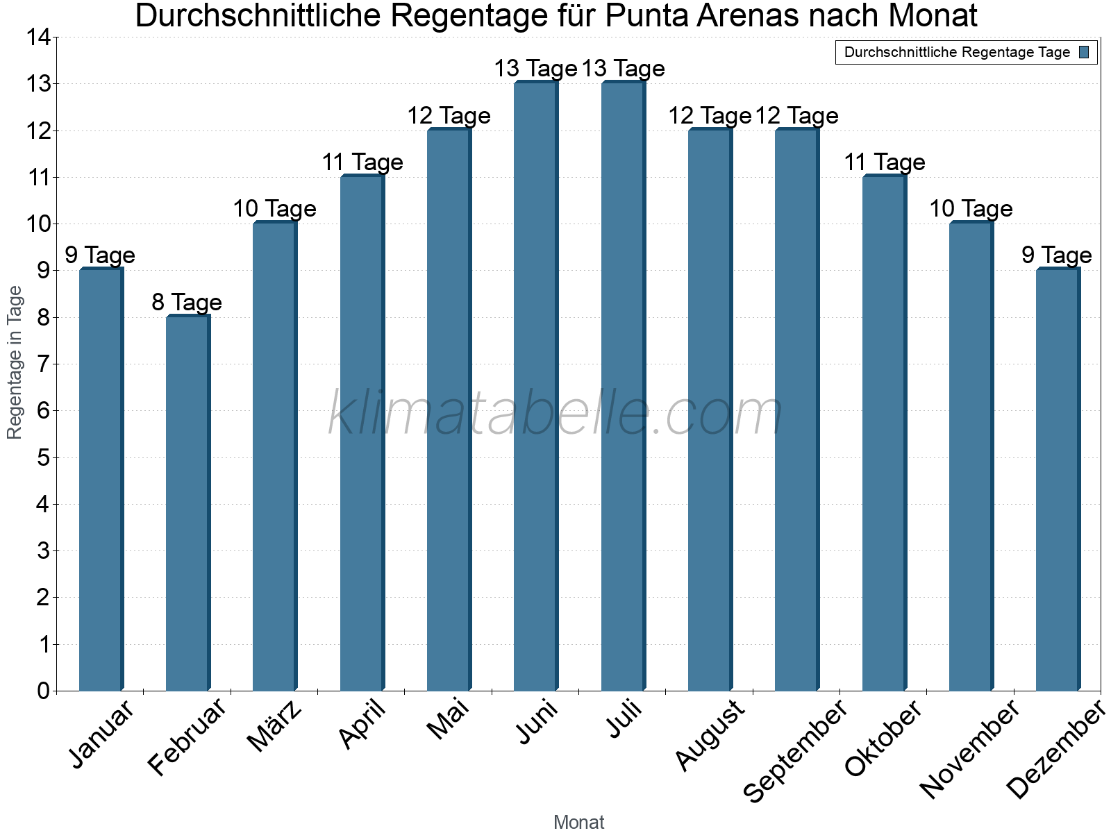 Monatliche Durchschnittswerte der Regentage im Jahresverlauf. Punta Arenas.