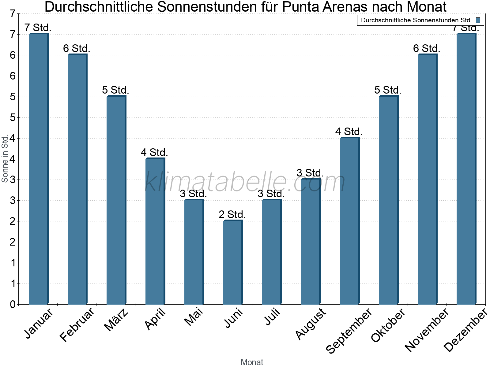Monatliche Durchschnittswerte der täglichen Sonnenstunden im Jahresverlauf. Punta Arenas.