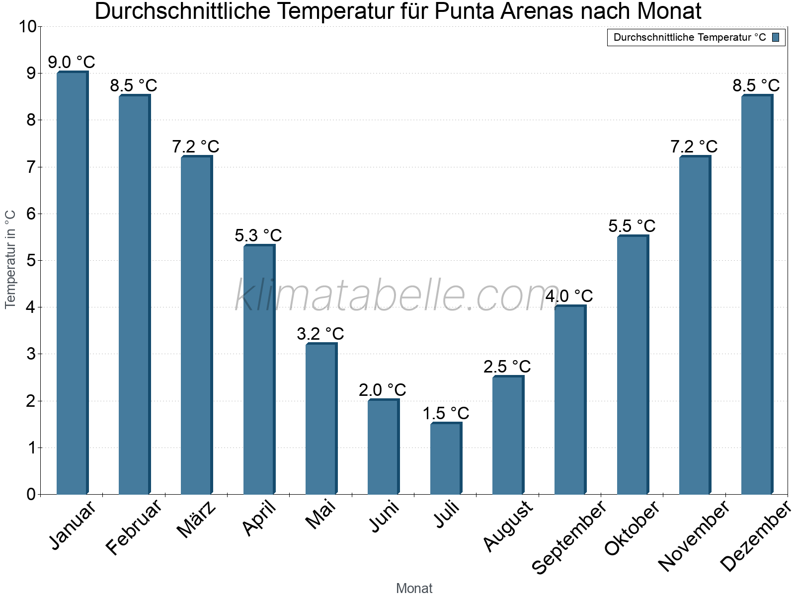 Jahresverlauf der gemittelten Temperatur je Monat. Punta Arenas.