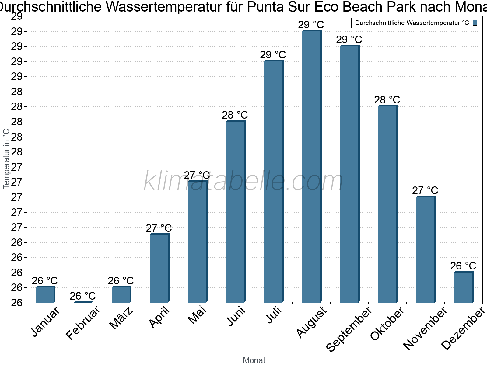 Monatliche Durchschnittstemperaturen des Wassers über das Jahr. Punta Sur Eco Beach Park.