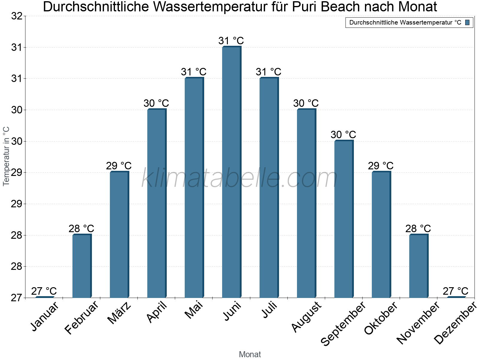Monatliche Durchschnittstemperaturen des Wassers über das Jahr. Puri Beach.