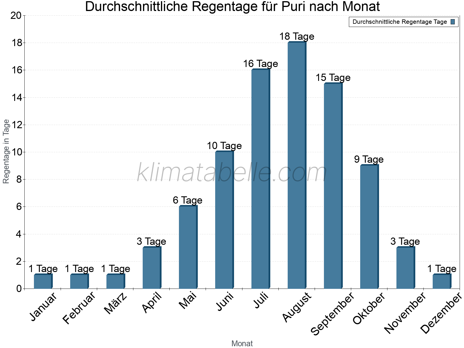 Monatliche Durchschnittswerte der Regentage im Jahresverlauf. Puri.