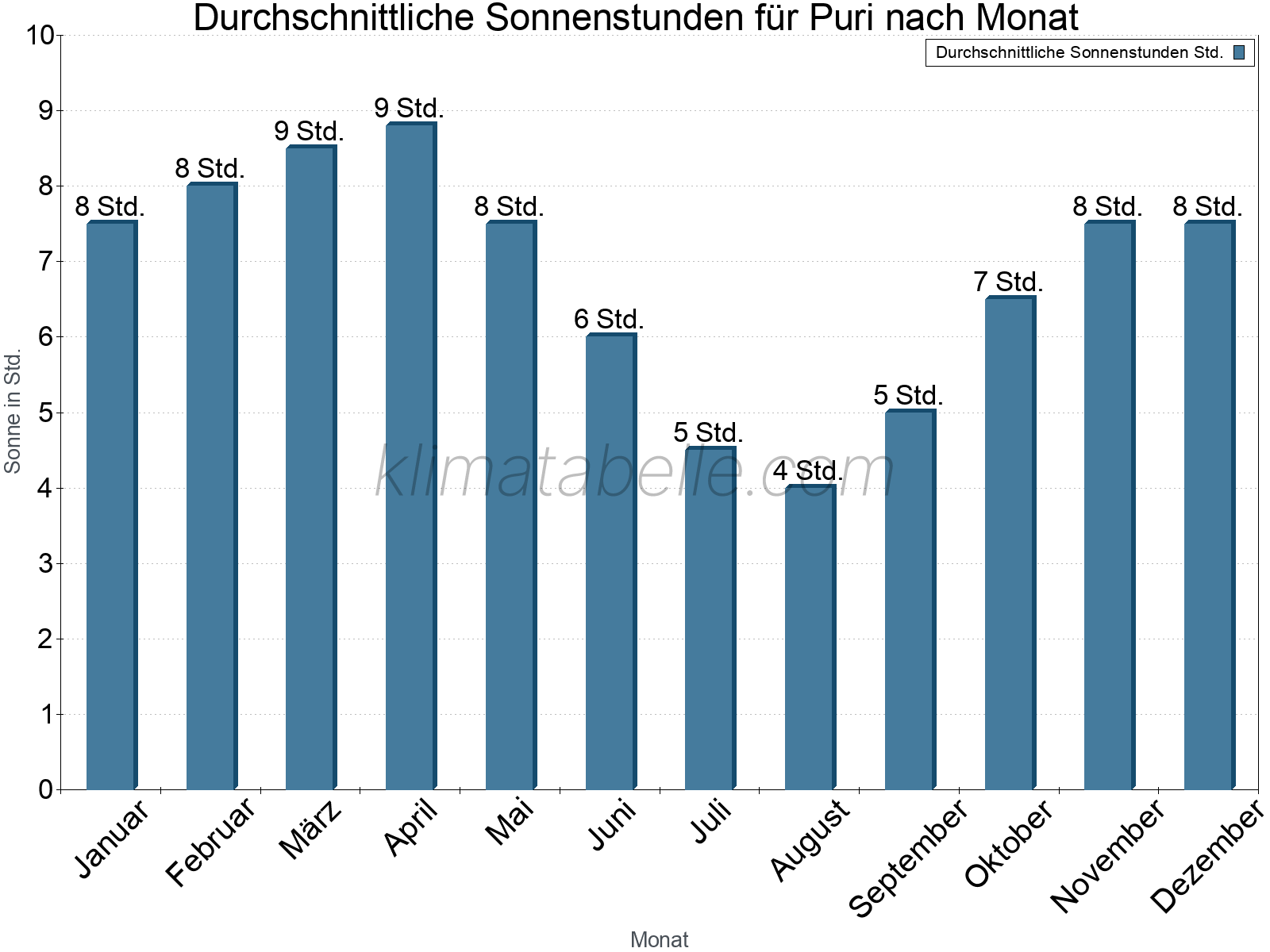 Monatliche Durchschnittswerte der täglichen Sonnenstunden im Jahresverlauf. Puri.
