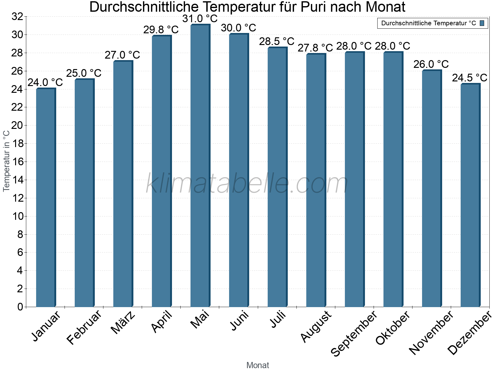 Jahresverlauf der gemittelten Temperatur je Monat. Puri.