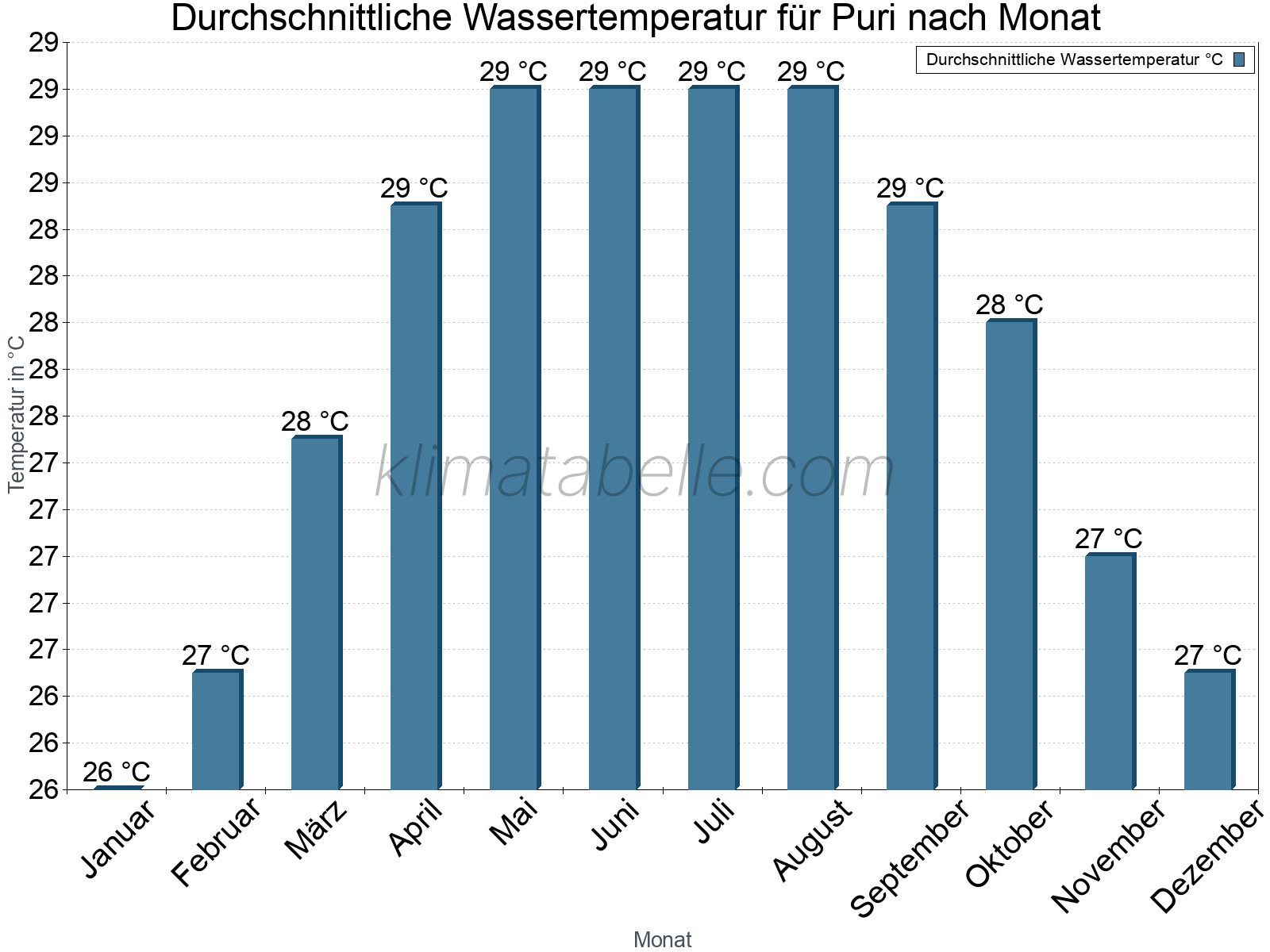 Monatliche Durchschnittstemperaturen des Wassers über das Jahr. Puri.
