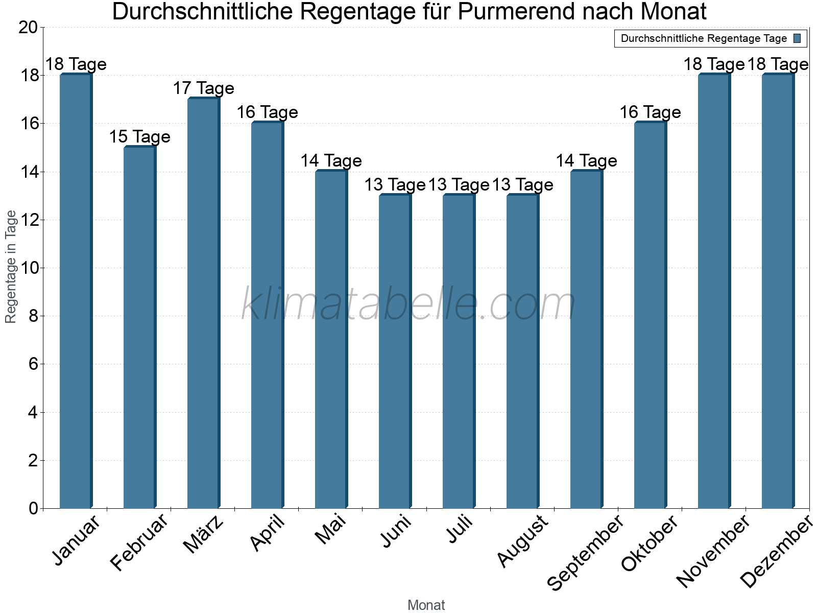Monatliche Durchschnittswerte der Regentage im Jahresverlauf. Purmerend.
