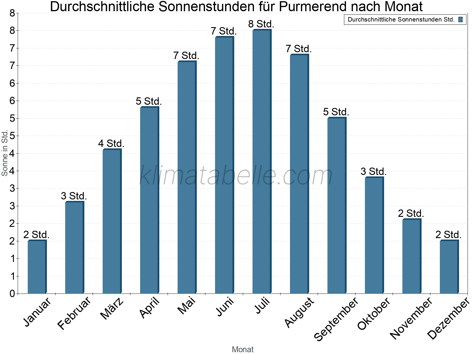 Monatliche Durchschnittswerte der täglichen Sonnenstunden im Jahresverlauf. Purmerend.