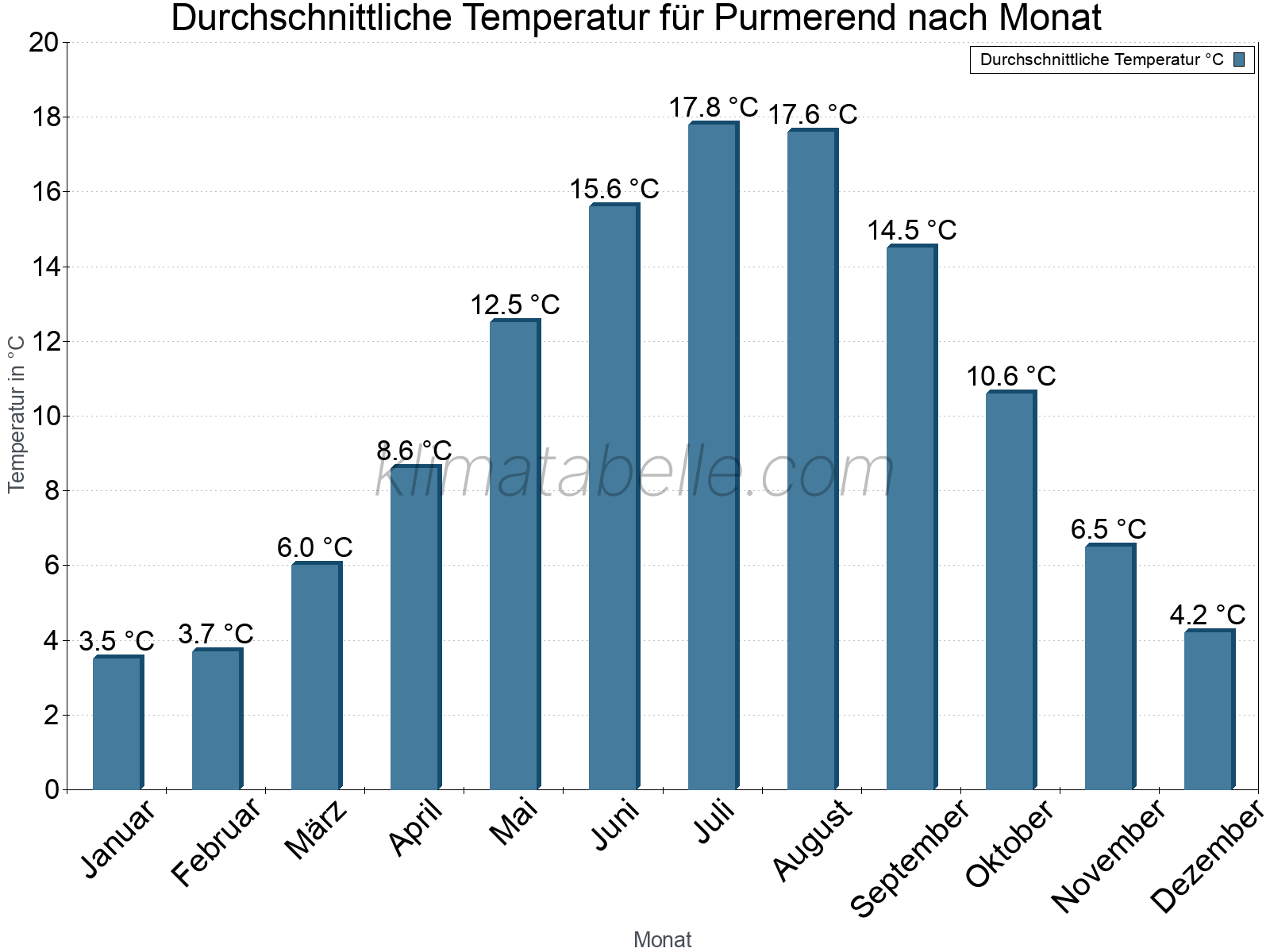 Jahresverlauf der gemittelten Temperatur je Monat. Purmerend.
