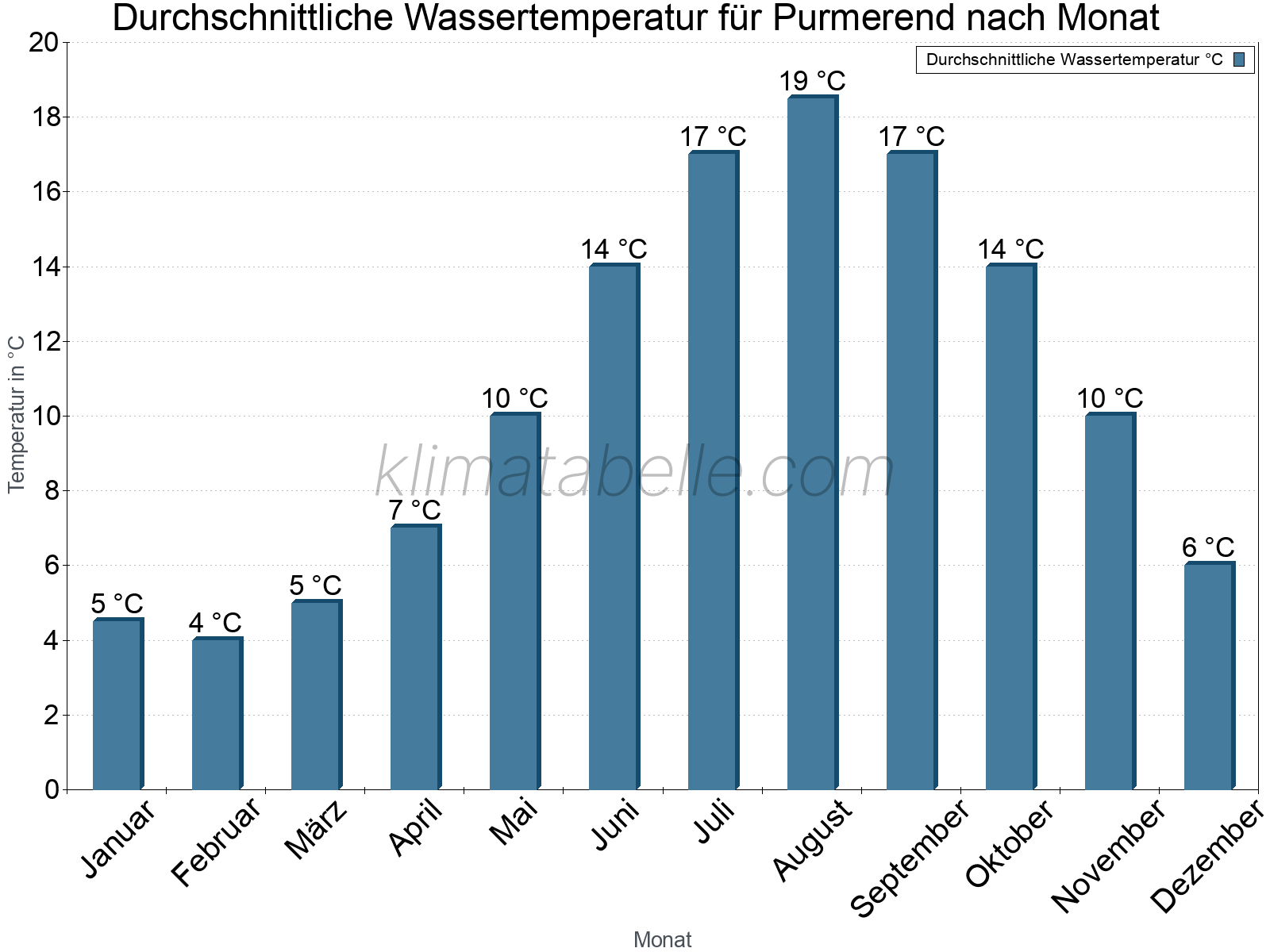Monatliche Durchschnittstemperaturen des Wassers über das Jahr. Purmerend.