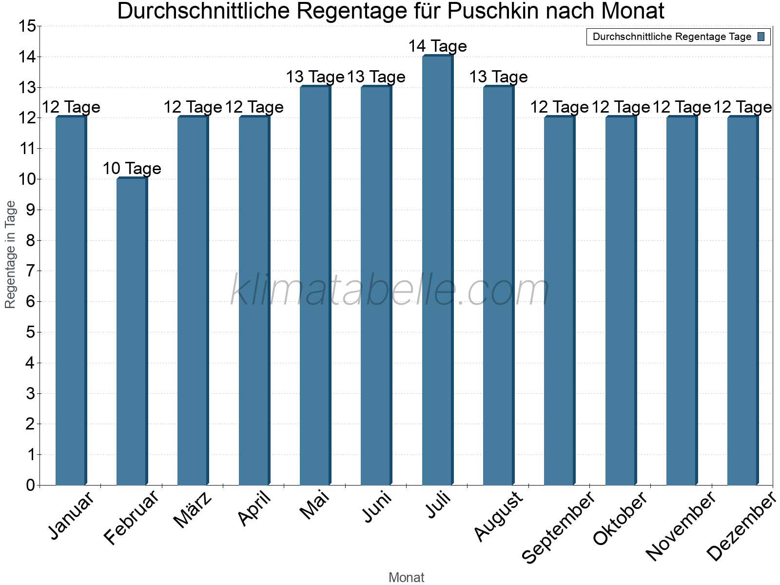 Monatliche Durchschnittswerte der Regentage im Jahresverlauf. Puschkin.