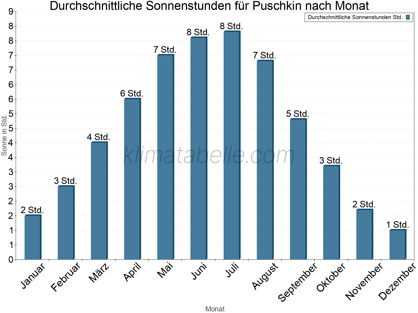 Monatliche Durchschnittswerte der täglichen Sonnenstunden im Jahresverlauf. Puschkin.