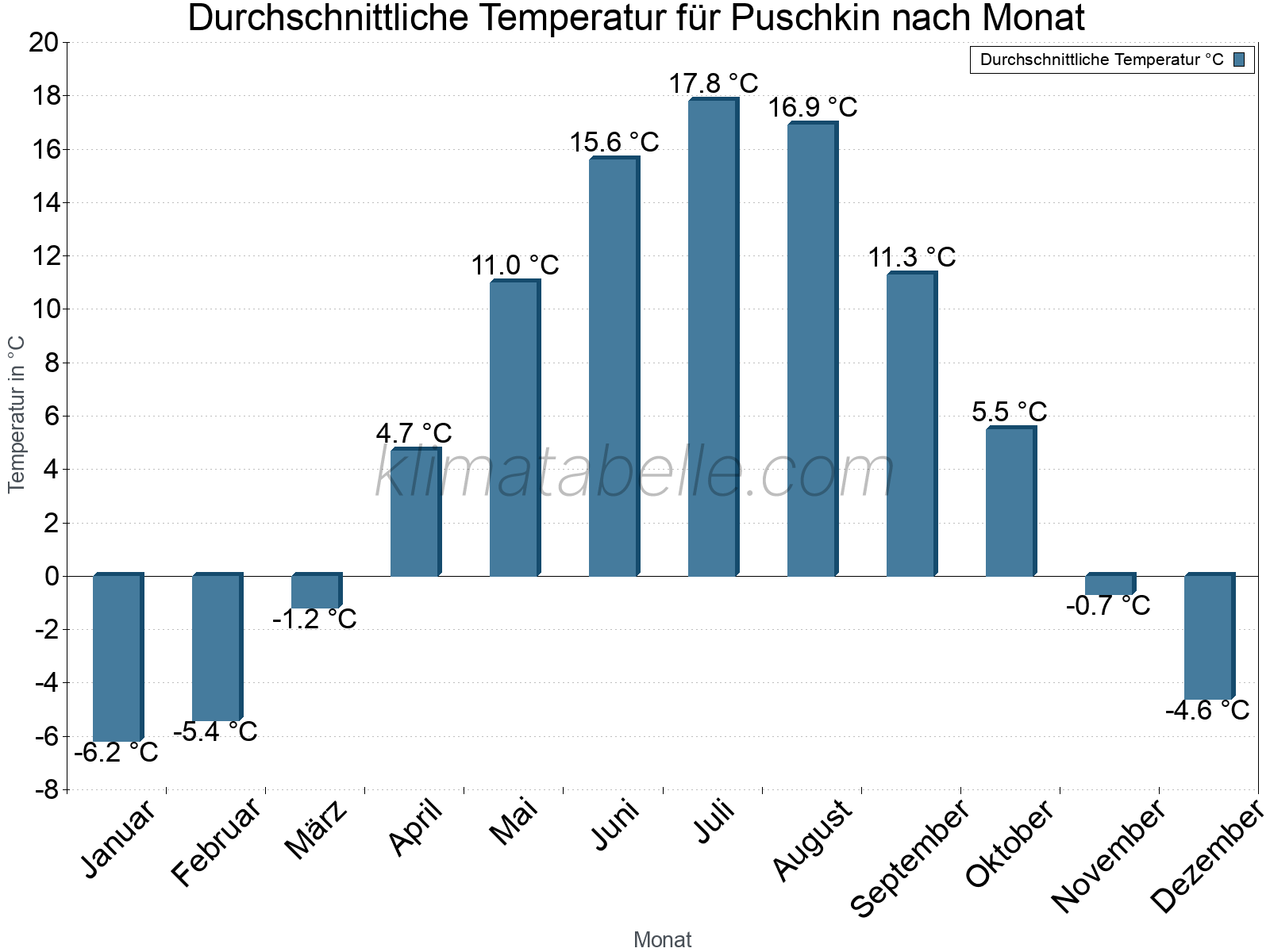 Jahresverlauf der gemittelten Temperatur je Monat. Puschkin.