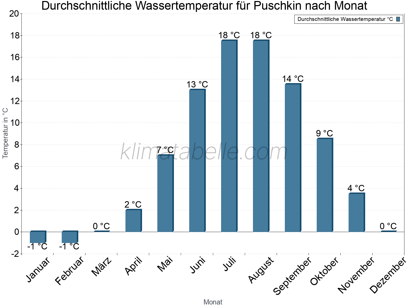 Monatliche Durchschnittstemperaturen des Wassers über das Jahr. Puschkin.