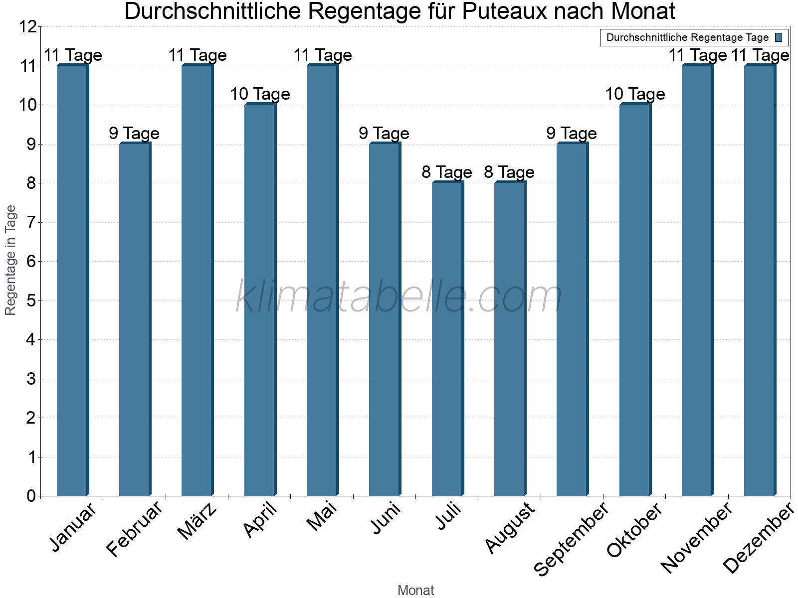 Monatliche Durchschnittswerte der Regentage im Jahresverlauf. Puteaux.