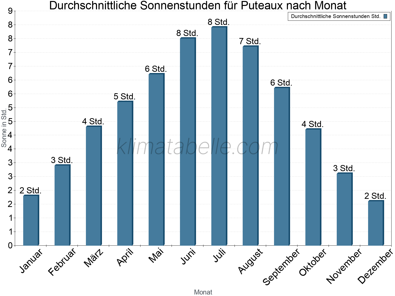 Monatliche Durchschnittswerte der täglichen Sonnenstunden im Jahresverlauf. Puteaux.