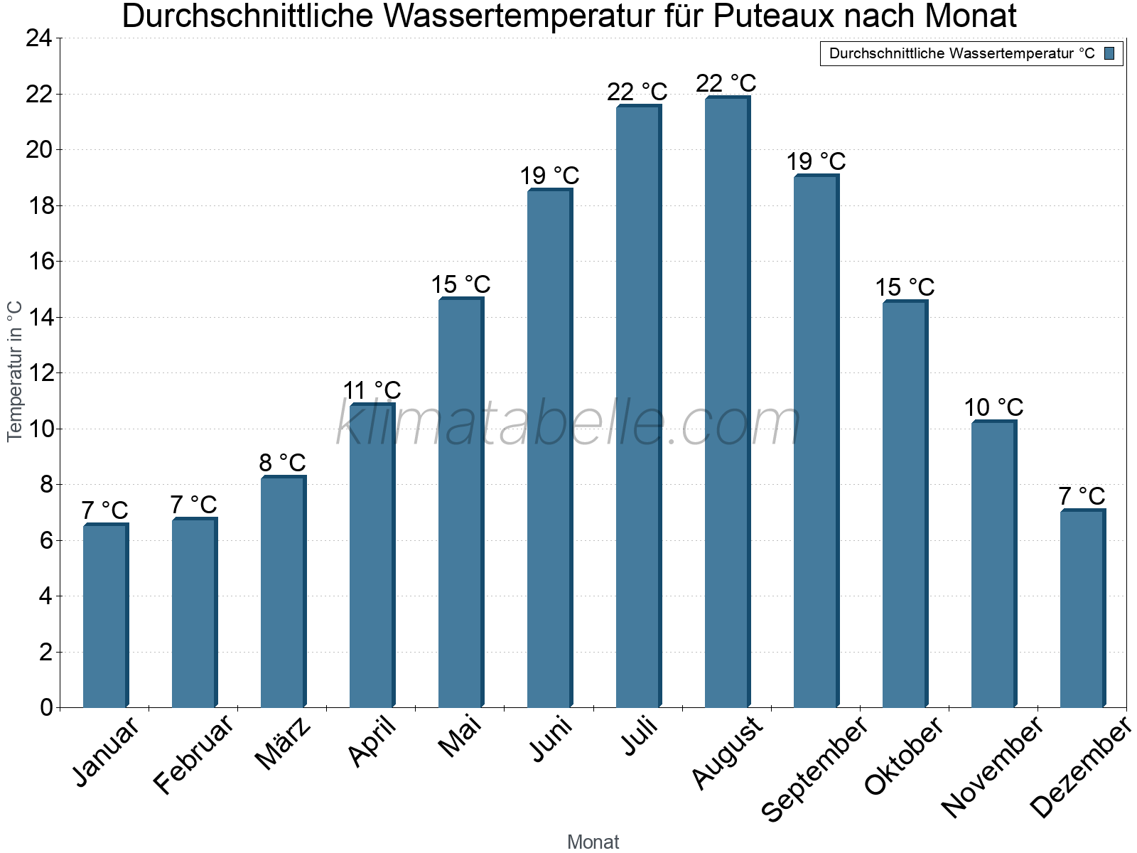Monatliche Durchschnittstemperaturen des Wassers über das Jahr. Puteaux.