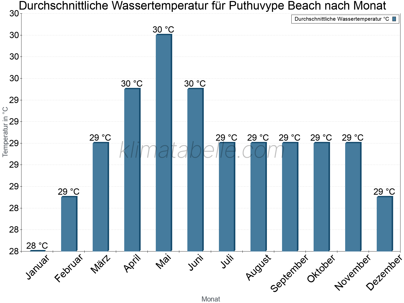 Monatliche Durchschnittstemperaturen des Wassers über das Jahr. Puthuvype Beach.