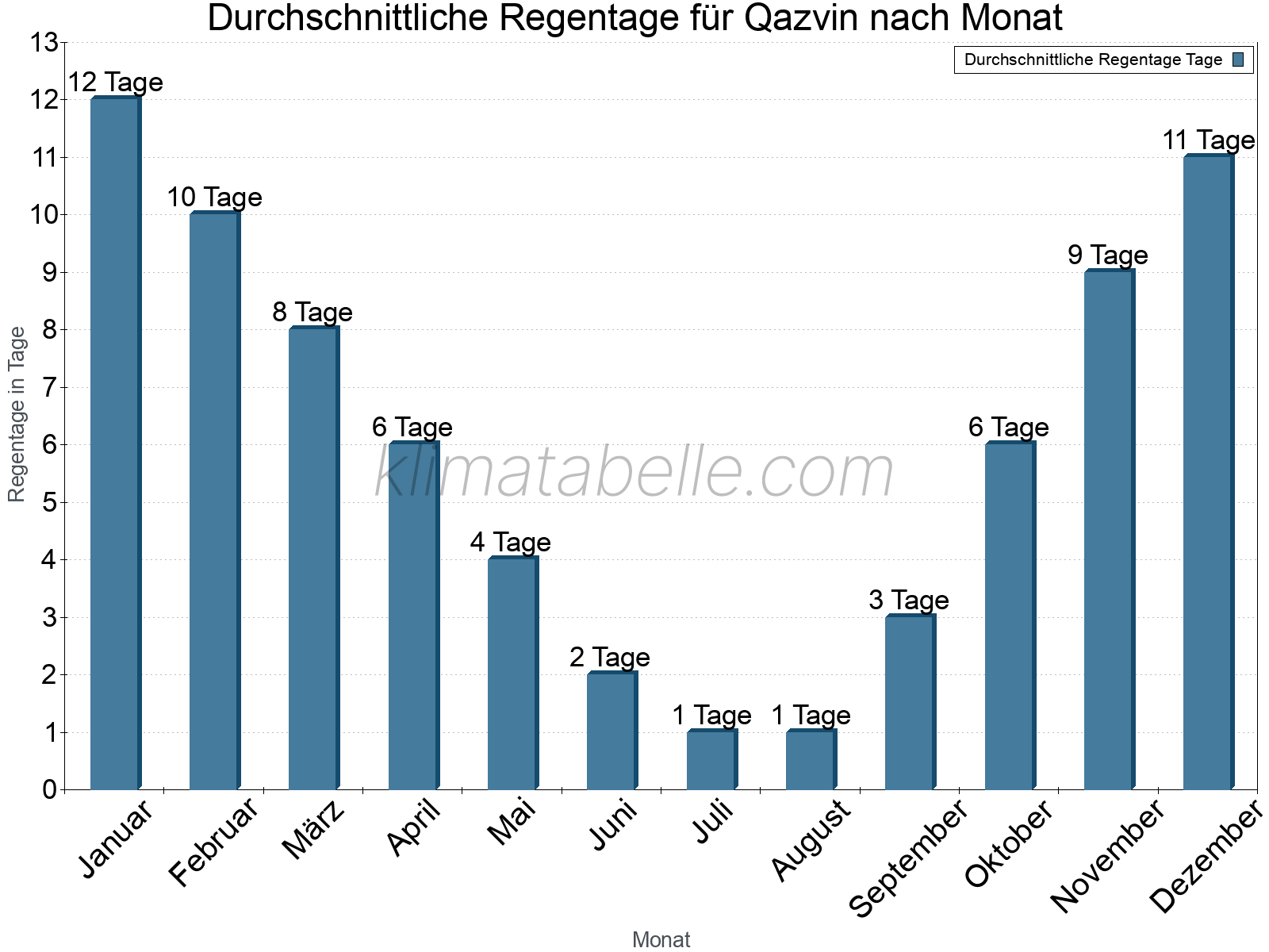 Monatliche Durchschnittswerte der Regentage im Jahresverlauf. Qazvin.